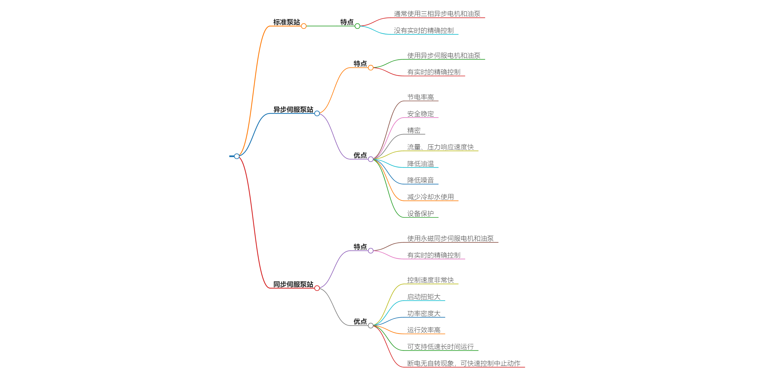 标准泵站异步伺服同步伺服泵站的区别