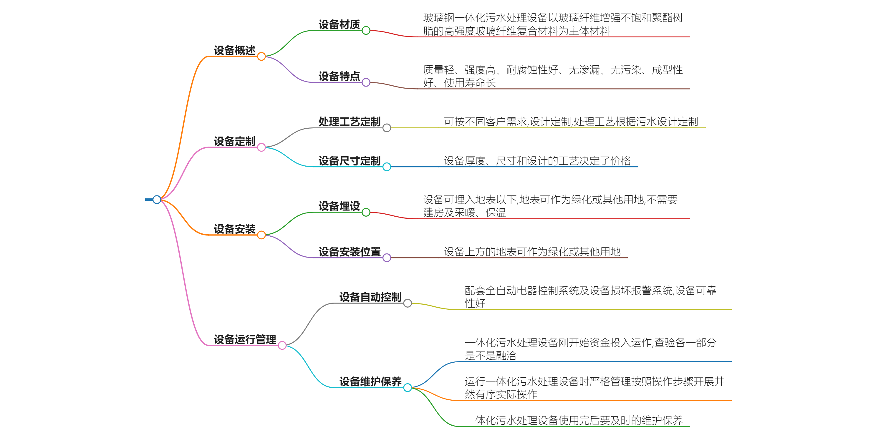 玻璃钢一体化污水处理设备定做